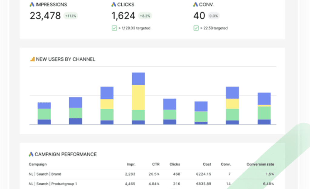 Online advertising performance dashboard highlighting impressions, clicks, conversions, new user channels, and campaign performance, essential for creating "How to Caption Images" content.