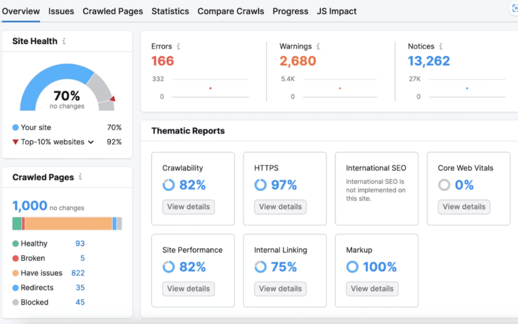 SEO dashboard showing a Keyword Research Report with metrics on Site Health at 70%, Crawled Pages, and Thematic Reports on Crawled Pages, Crawlability, HTTPS security, and more.