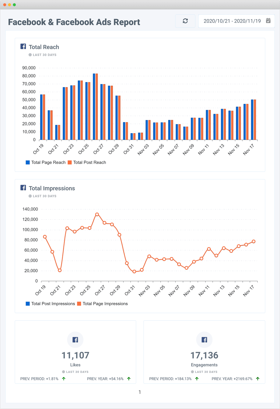 Oviond Facebook & Facebook Ads Report