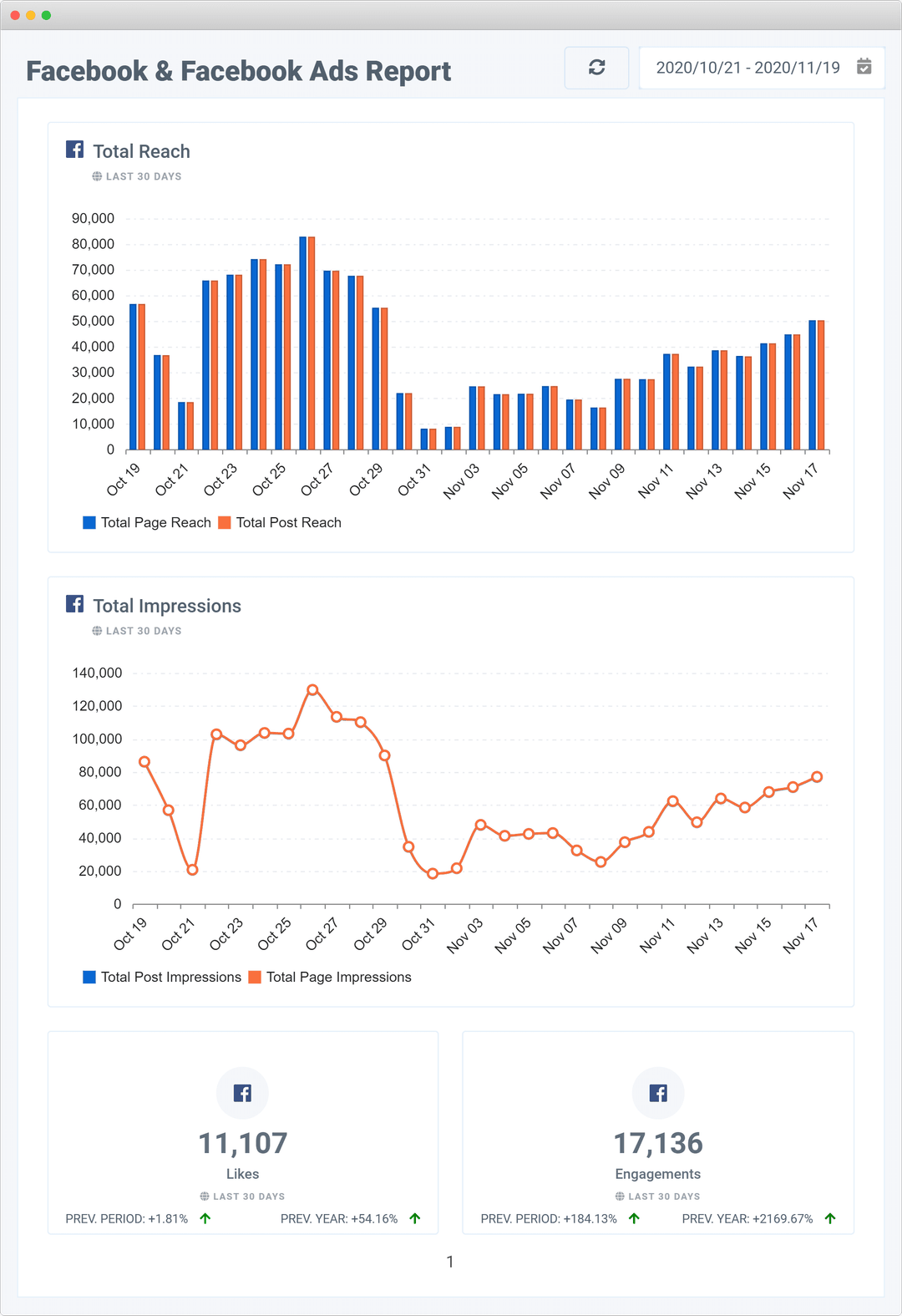 Oviond Facebook & Facebook Ads Report