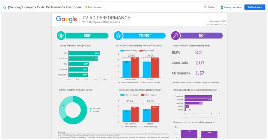 2016 Olympics TV Ad Performance Dashboard in Looker Studio