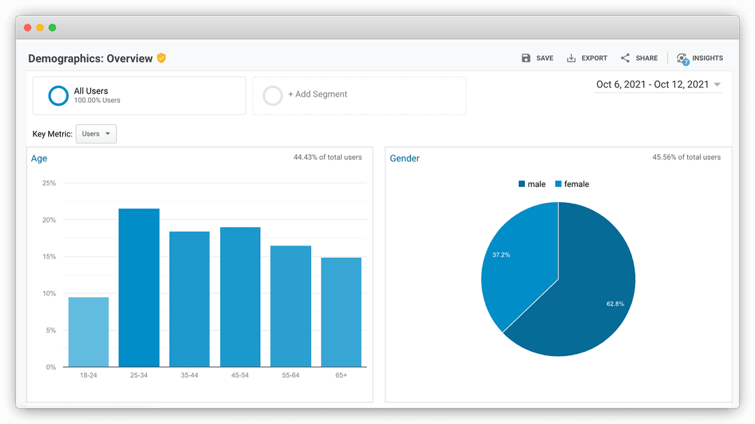 Google Analytics demographics dashboard.