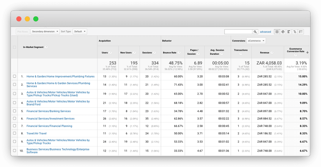 Google Analytics In-Market Segment dashboard.