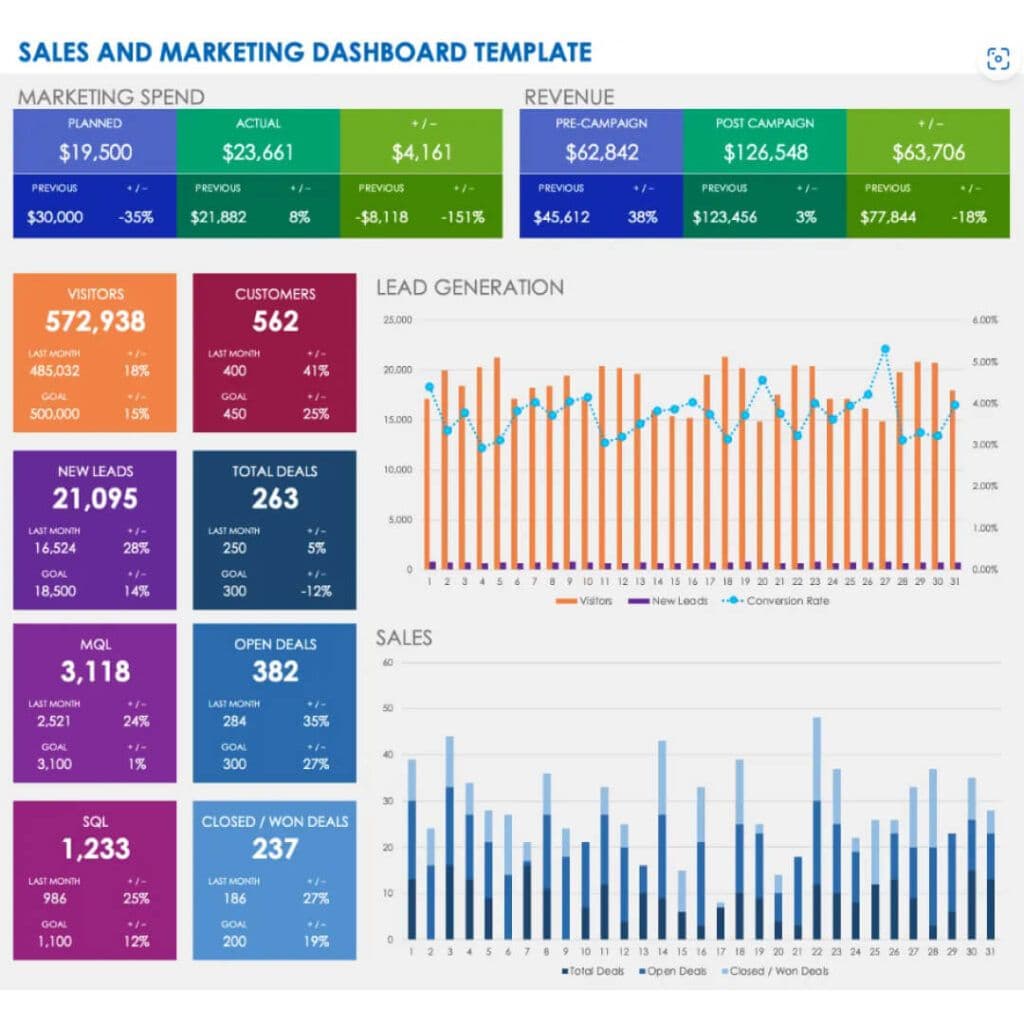 An Excel dashboard template for sales and marketing, showing detailed charts and metrics for spending, revenue, leads, and deal conversion rates.
