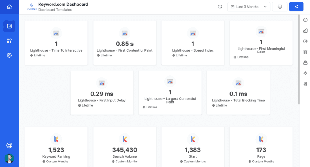 Oviond dashboard integrating Lighthouse speed metrics with SEO data from Keyword.com for a unified websites SEO report