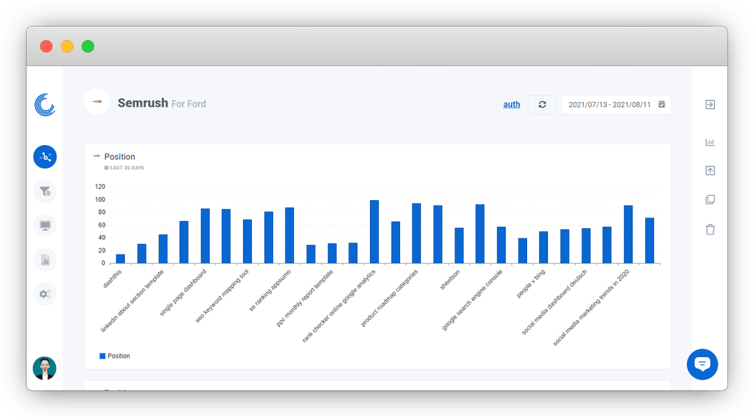 Screenshot of a Semrush Dashboard on Oviond.