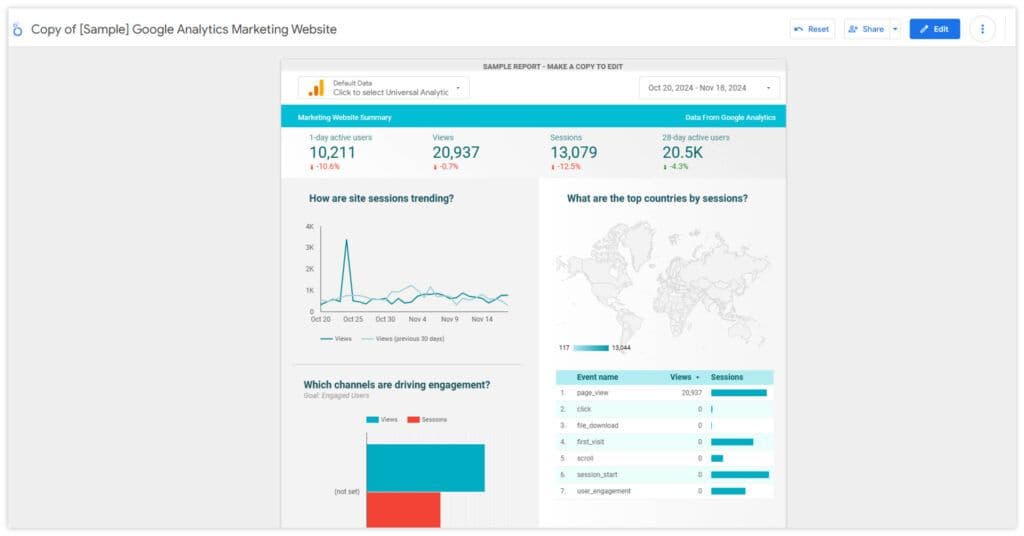 Google Looker Studio dashboard with Google Analytics metrics, including active users, sessions, and engagement visualized through charts and maps.