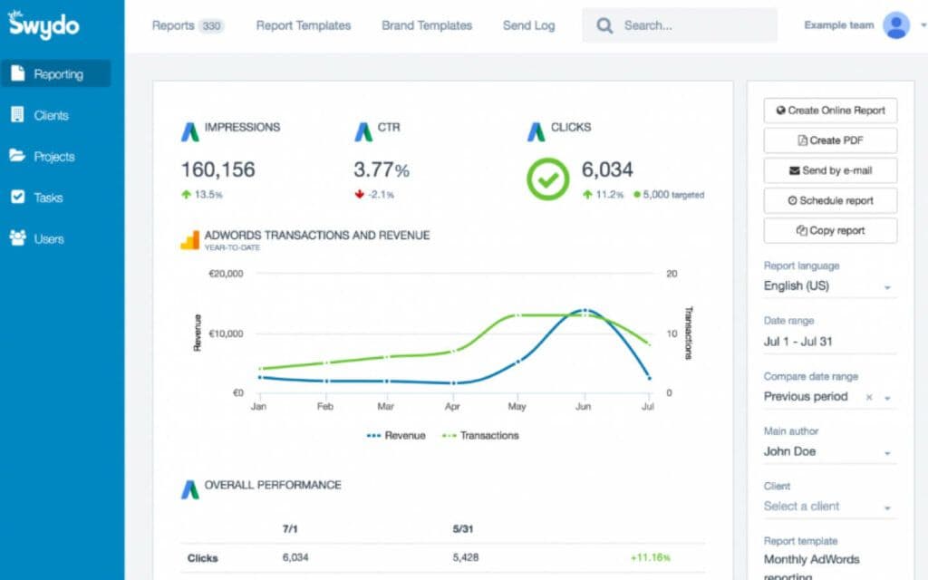 Screenshot of a digital marketing dashboard showing impressions, CTR, clicks, and AdWords performance, integrated with Excel for data analysis.