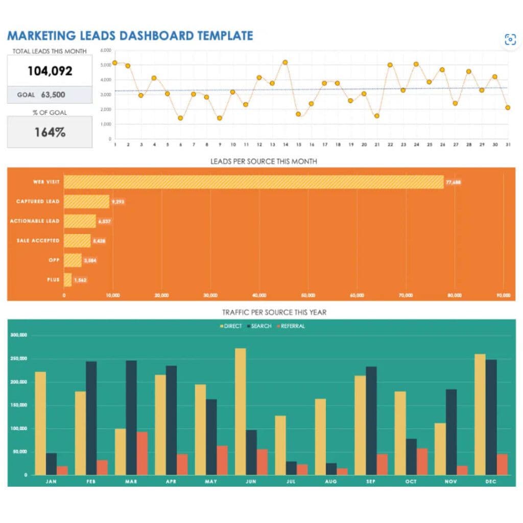 An Excel dashboard template displaying marketing lead metrics, with charts for daily leads, leads by source, and monthly traffic sources.