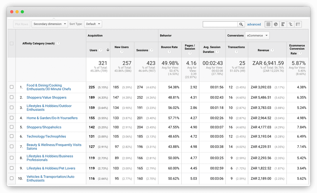 Google Analytics Affinity Category dashboard.