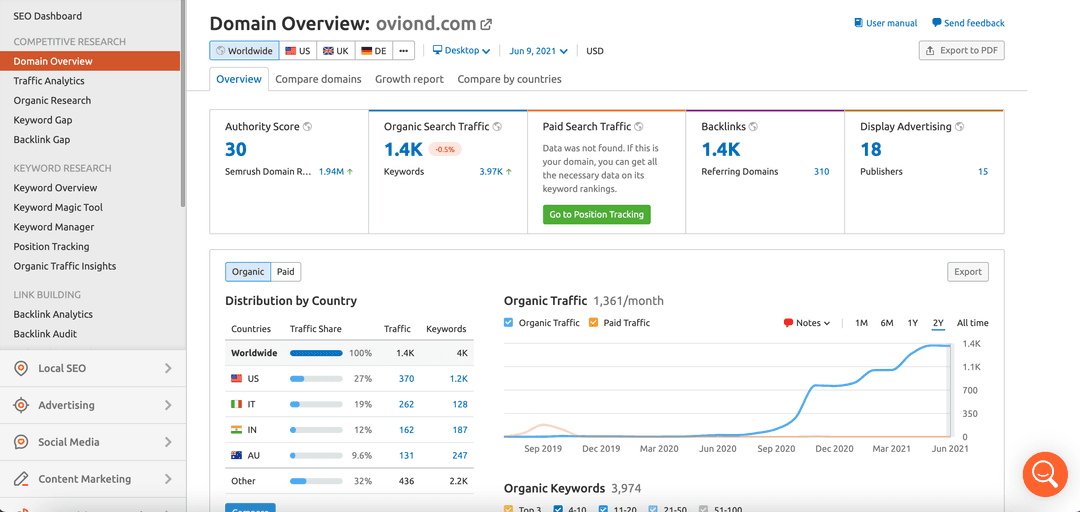 Screenshot of the Competitive Research dashboard on Semrush.