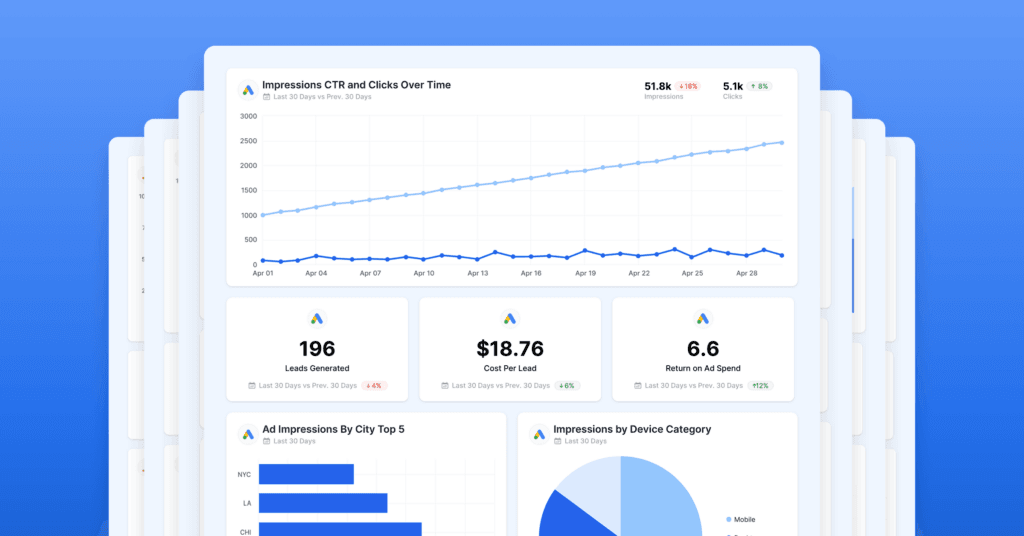 Oviond AI digital marketing dashboard displaying metrics for impressions, clicks, leads generated, cost per lead, return on ad spend, ad impressions by city, and impressions by device category.