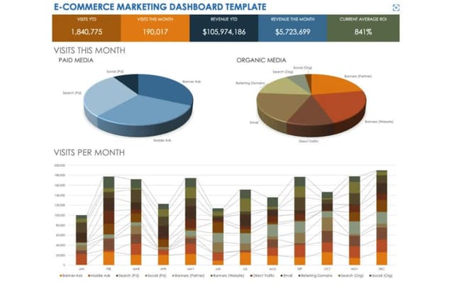 Excel marketing dashboard showing pie charts for paid and organic media visits and a bar graph for monthly visit statistics, used for marketing performance analysis.