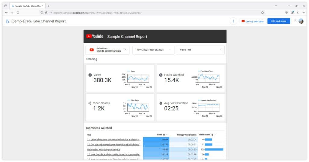 Google Looker Studio YouTube Sample Channel Report displaying metrics like views, hours watched, video shares, and top videos watched.