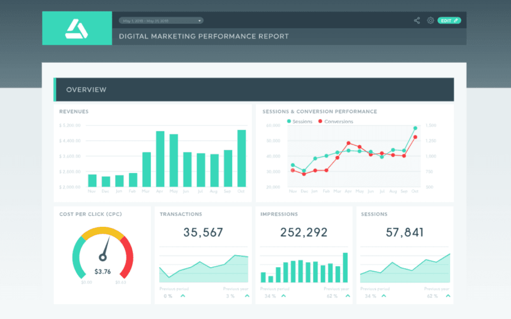 Digital marketing performance dashboard showing revenue, CPC, transactions, impressions, and session data, providing a visual guide for creating informed "How to Caption Images" strategies.