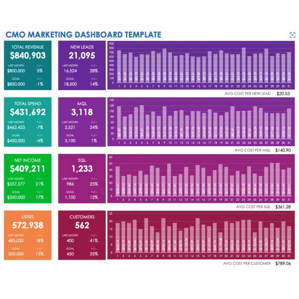 Excel dashboard template for CMOs displaying key marketing performance metrics with daily data and average cost analyses for leads and customers.