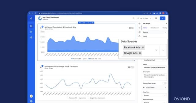 Oviond marketing dashboard featuring Blended Query Builder with enhanced features, showing ad spend and impressions for Google Ads and Facebook Ads, reflecting the integration of new data sources for a streamlined analysis.