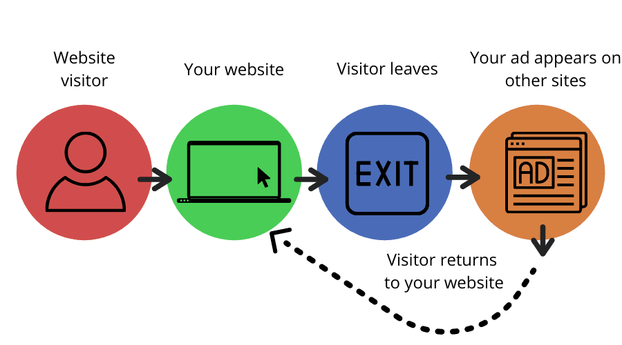 Display Ads In Digital Marketing - Remarketing (1).png