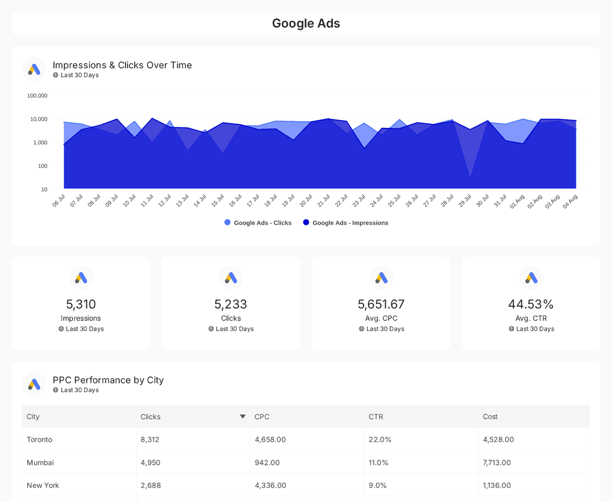 ppc-dashboard reporting template preview