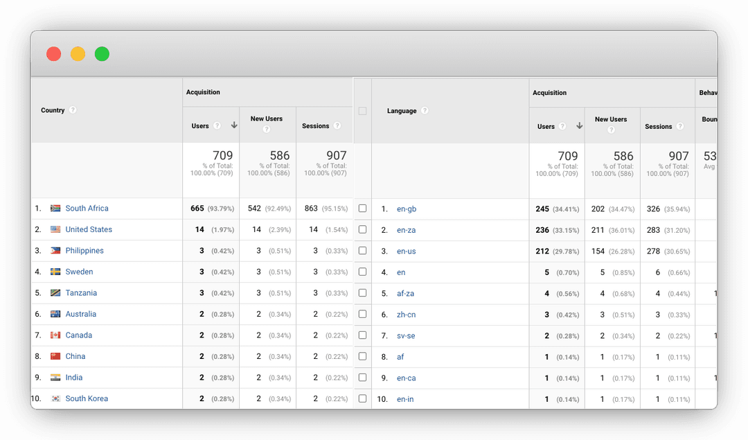 Google Analytics county and language dashboard.