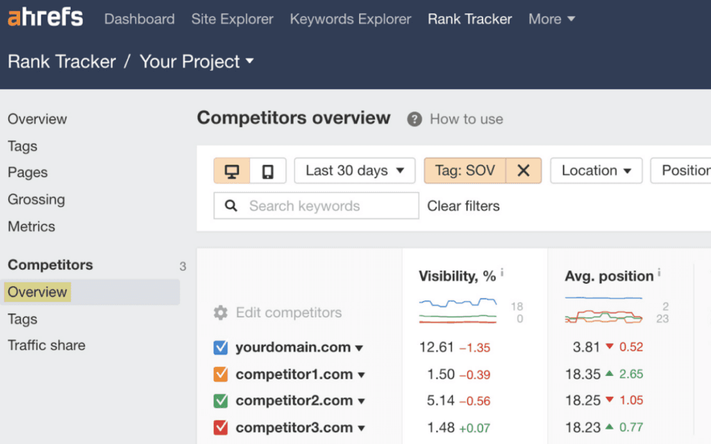 Screenshot of an Ahrefs Competitors Overview panel in a Keyword Research Report, indicating visibility and average position metrics for a domain and its competitors.