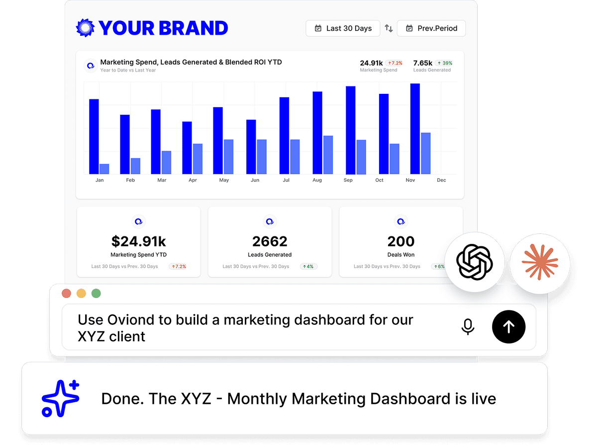 Oviond connected to Claude and ChatGPT over its MCP server, building a client marketing dashboard from a single prompt.