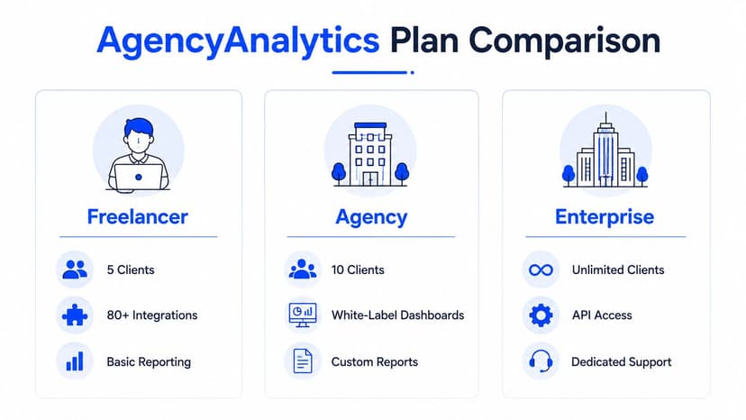 A comparison chart showing the features and client limits for Freelancer, Agency, and Enterprise AgencyAnalytics plans.