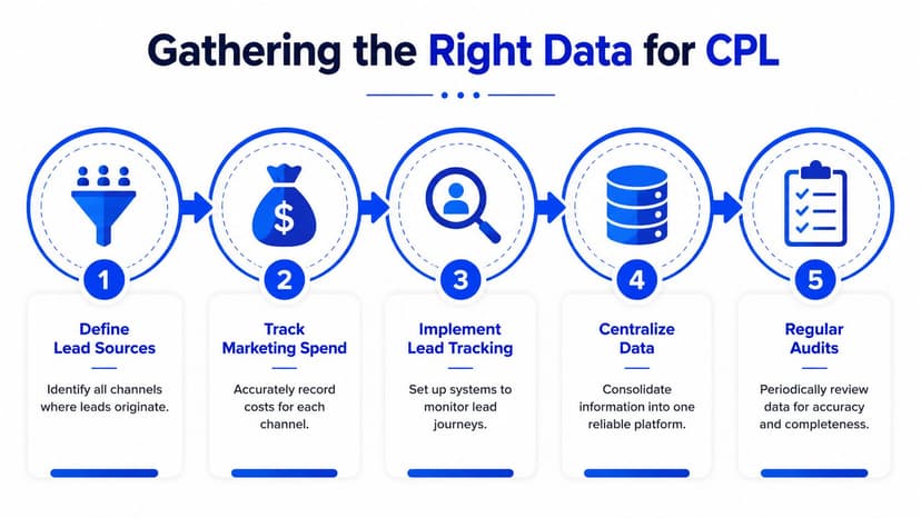 A five-step infographic illustrating the process of gathering the right data to calculate cost per lead effectively.