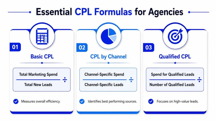 A graphic showing three essential cost per lead formulas for digital marketing agencies, highlighting basic, channel, and qualified metrics.