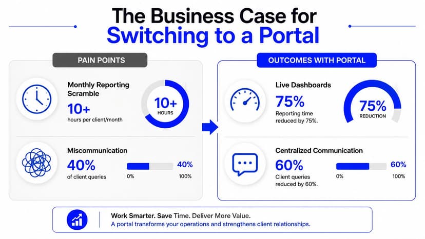 An infographic showing the business benefits of using a client portal to reduce reporting time and miscommunication.