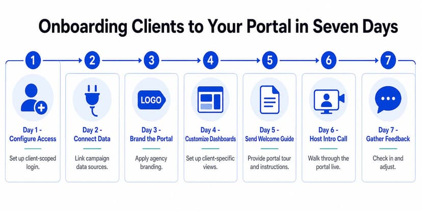 A step-by-step diagram showing the seven-day process for onboarding new clients to a marketing agency portal.