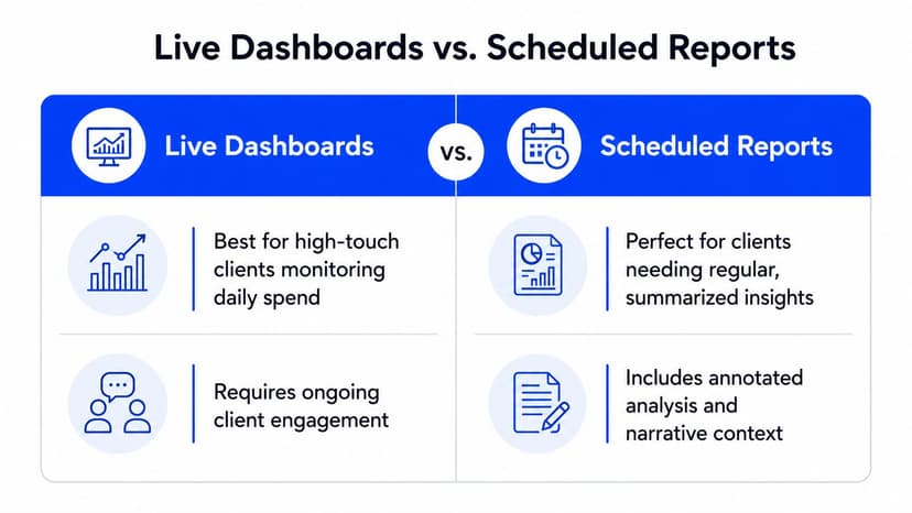 A comparison chart highlighting the differences between live client dashboards and scheduled marketing reports for businesses.