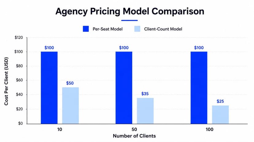 A bar chart comparing Per-Seat and Client-Count agency pricing models based on the number of clients.