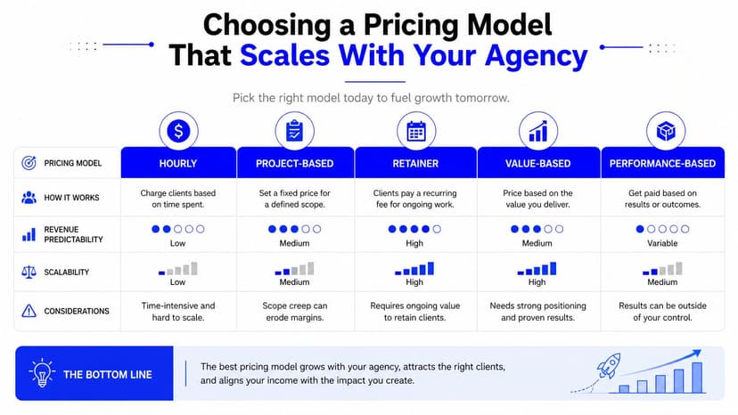 A comparison chart outlining five different agency pricing models including hourly, project-based, retainer, value-based, and performance-based.