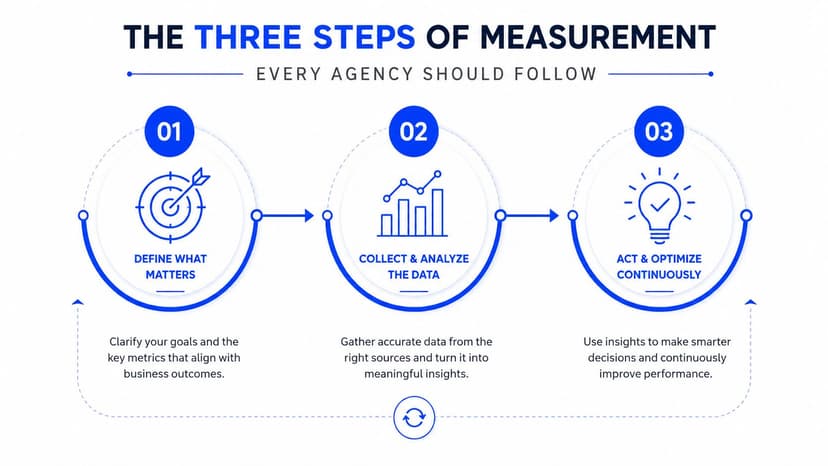 A three-step infographic titled The Three Steps of Measurement displaying icons for defining goals, analyzing data, and optimizing.