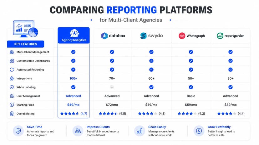 A comparison chart of marketing reporting platforms for multi-client agencies including AgencyAnalytics, Databox, Swydo, Whatagraph, and ReportGarden.