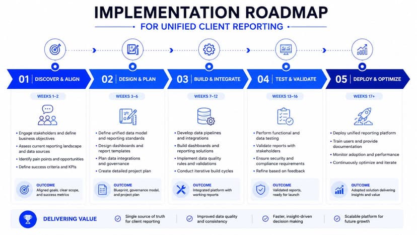 A five-step implementation roadmap for unified client reporting, detailing phases from discovery to deployment.