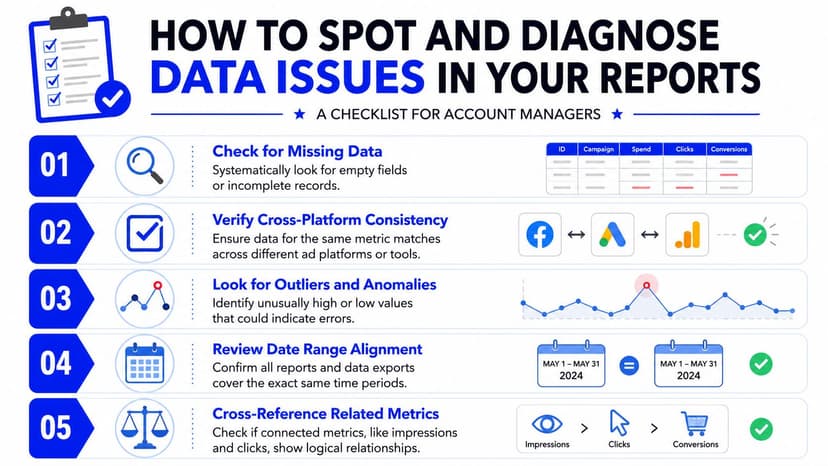 A five-step checklist infographic for account managers on how to identify and diagnose data reporting issues.