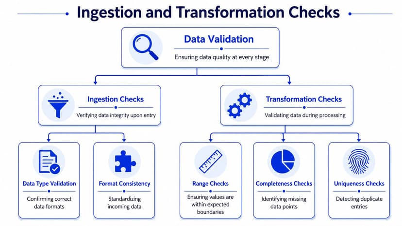 A diagram illustrating data validation process steps, including ingestion checks and transformation checks for quality control.