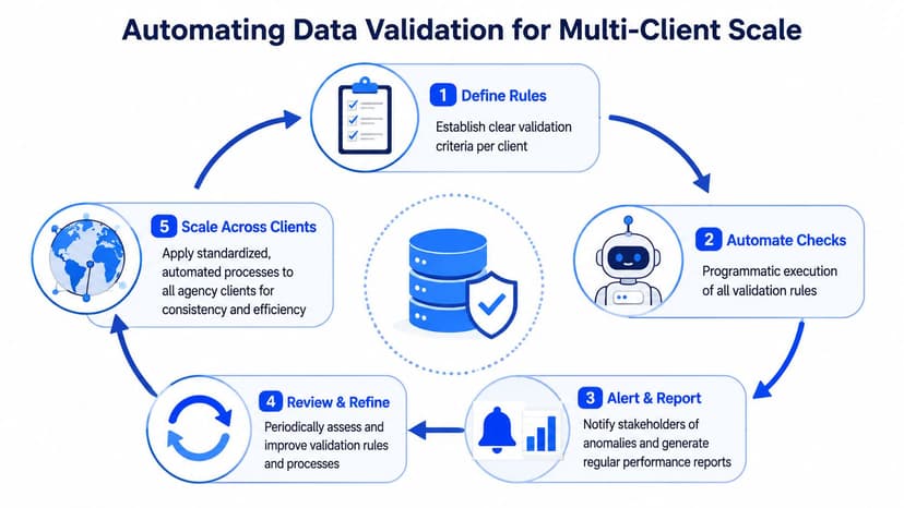 A circular infographic illustrating the five-step process of automating data validation for multi-client scale operations.