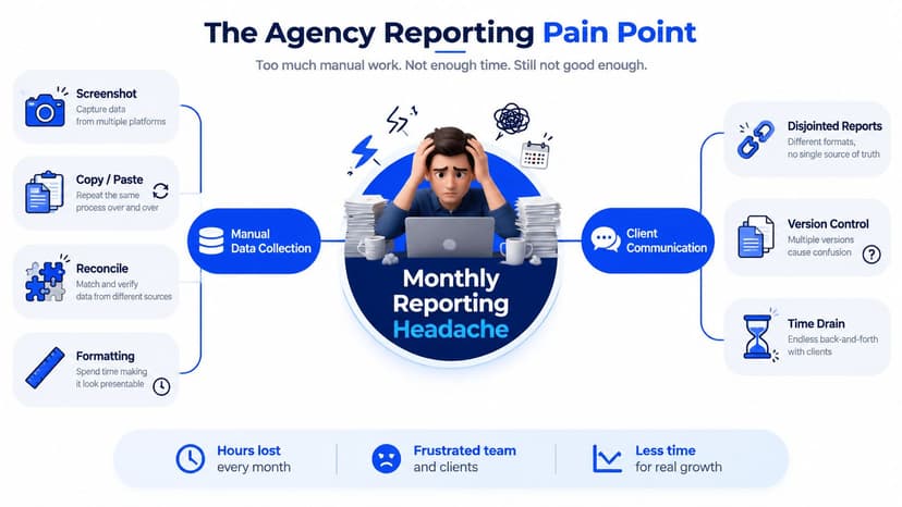 A visual infographic titled The Agency Reporting Pain Point illustrating the manual challenges of monthly data reporting.
