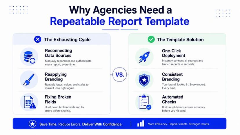 A comparison infographic showing the inefficiencies of manual reporting versus the benefits of using automated report templates.