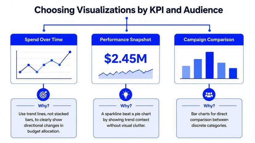 A diagram demonstrating how to choose data visualizations for marketing KPIs based on specific audience needs.