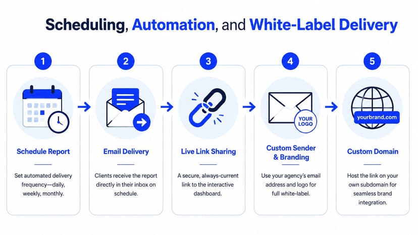 A five-step infographic showing the process of automated reporting, email delivery, live link sharing, custom branding, and domains.