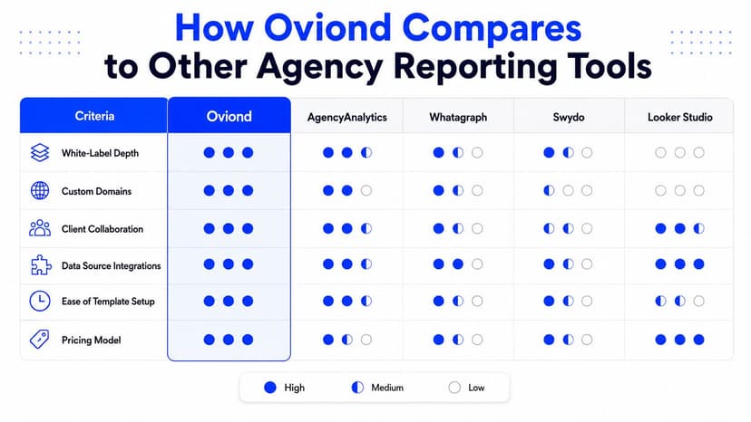 A comparison table demonstrating how Oviond measures up against other agency reporting tools across various key criteria.