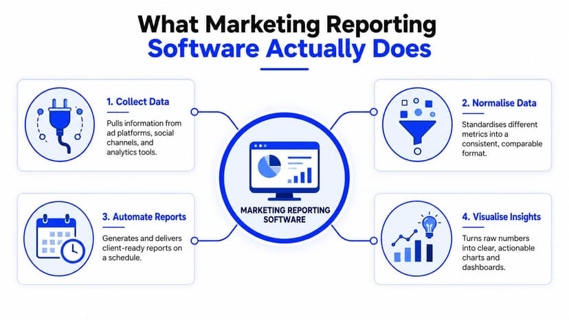 A diagram illustrating the four key functions of marketing reporting software: data collection, normalization, automation, and visualization.