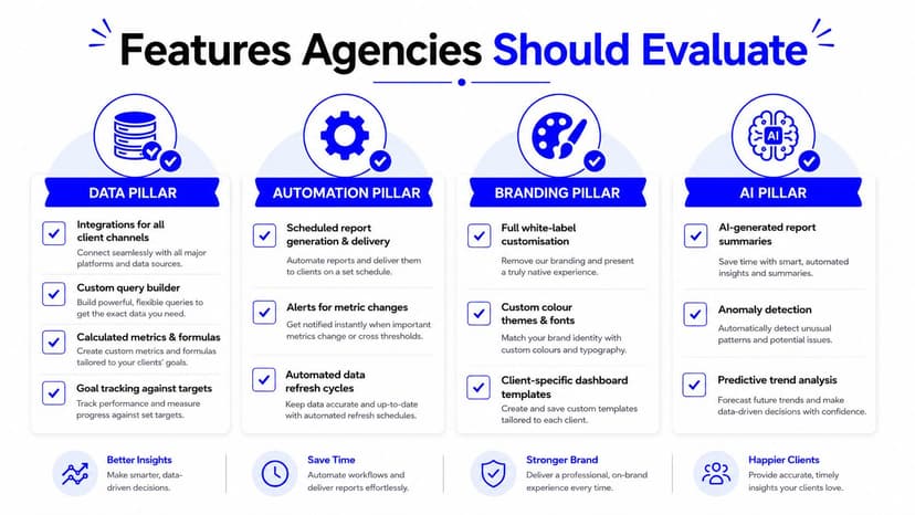 An infographic outlining four essential pillars for agencies: data, automation, branding, and AI reporting features.