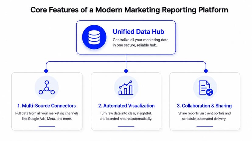 A diagram illustrating the core features of a modern marketing reporting platform including data hubs, connectors, and automation.