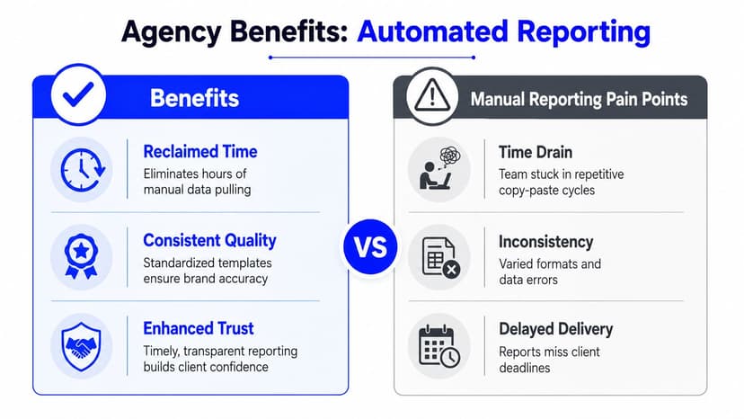A comparison chart showing the benefits of automated agency reporting versus the pain points of manual reporting.