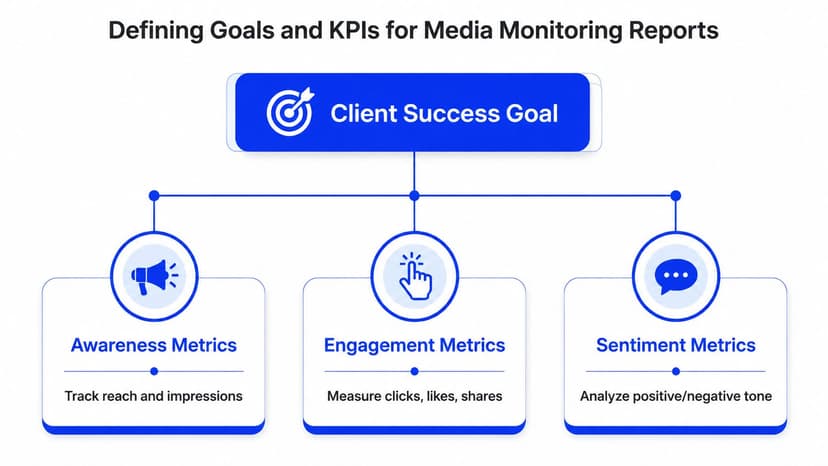 A diagram illustrating the hierarchy of Client Success Goals linked to Awareness, Engagement, and Sentiment KPIs.